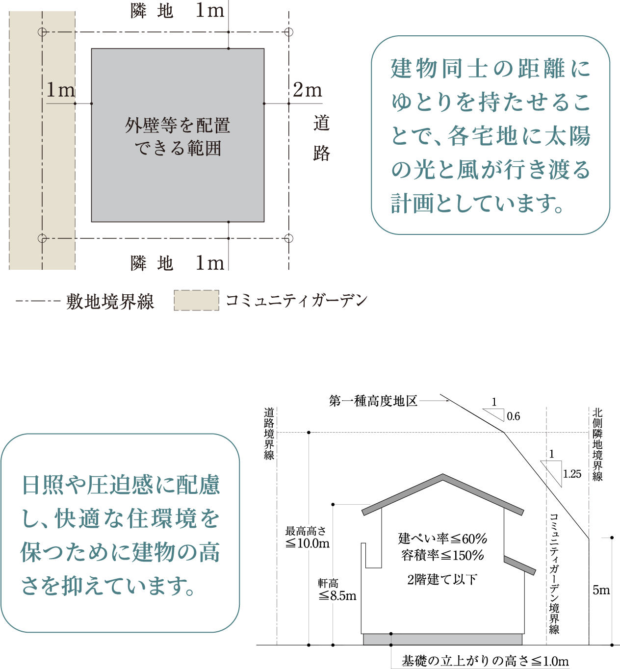 建物同士の距離にゆとりを持たせる敷地配置計画